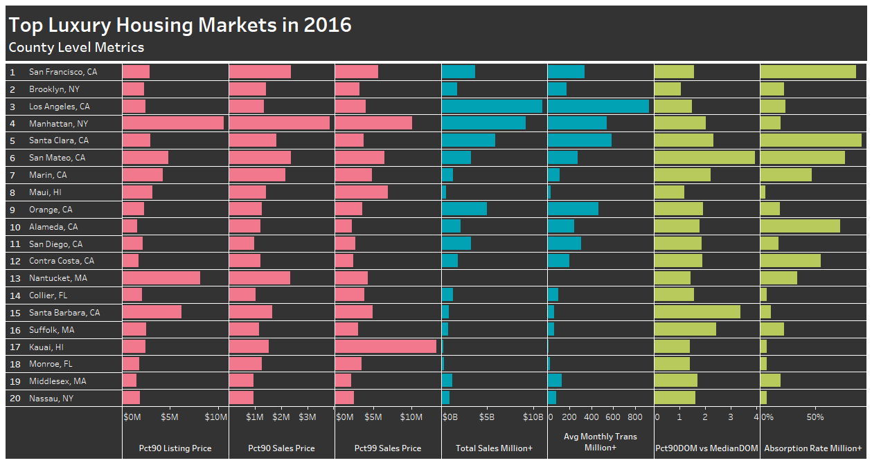 Maui County Luxury Market Ranking 2016